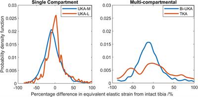 Load transfer in bone after partial, multi-compartmental, and total knee arthroplasty